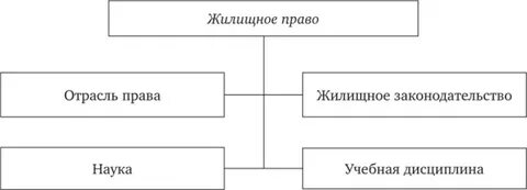 Система жилищного законодательства