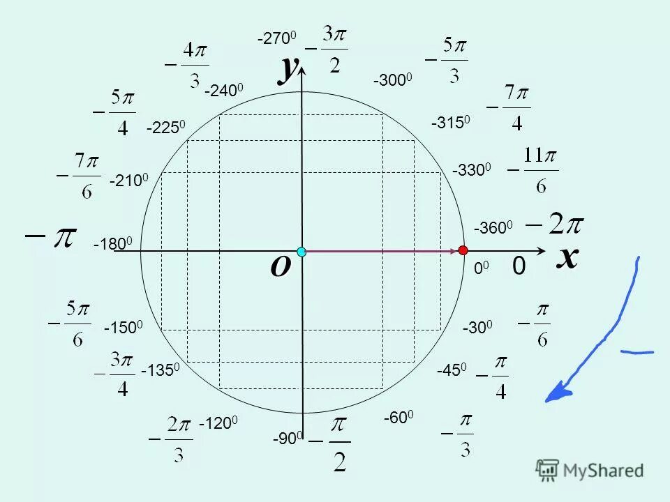 Тригонометрический круг отрицательные значения. Тригонометрический круг положительные и отрицательные. Единичная окружность с отрицательными значениями. Отлицателтный тригонометрические круг. Положительное направление окружности