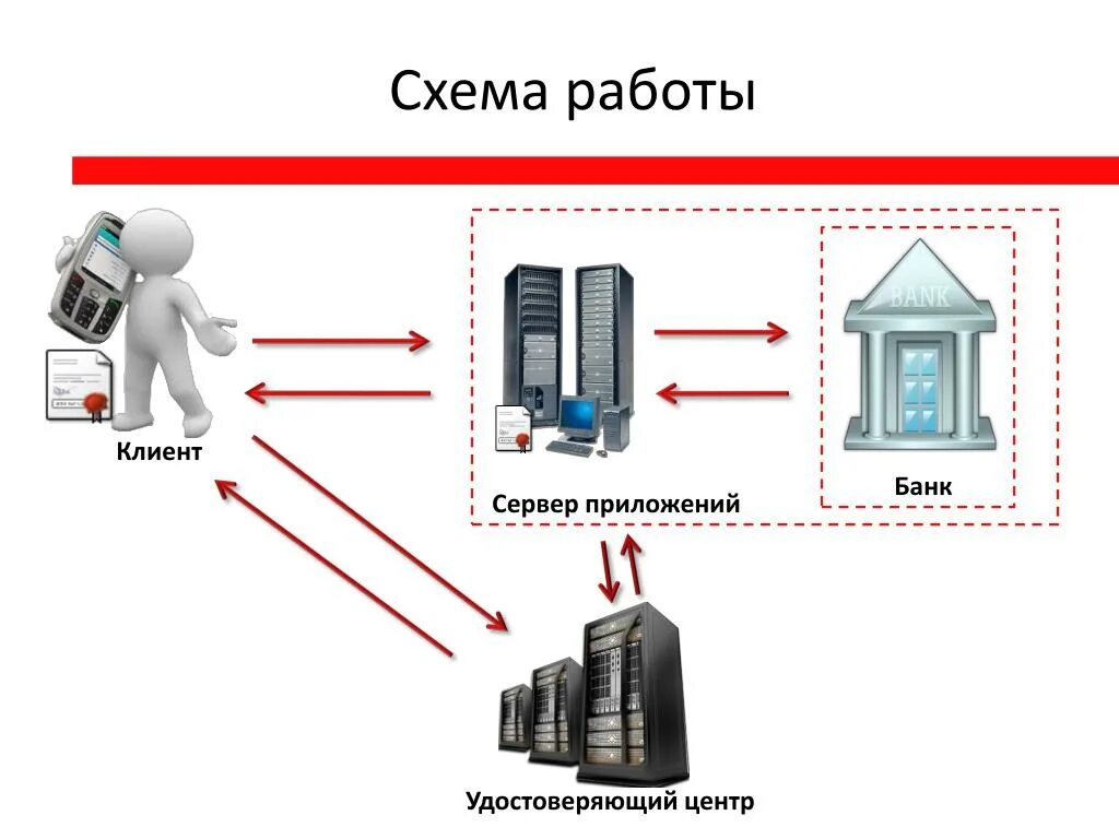 Клиент банк схема работы. Система клиент банк схема. Схема удостоверяющего центра. Архитектура системы клиент-банк. Схема банков россии