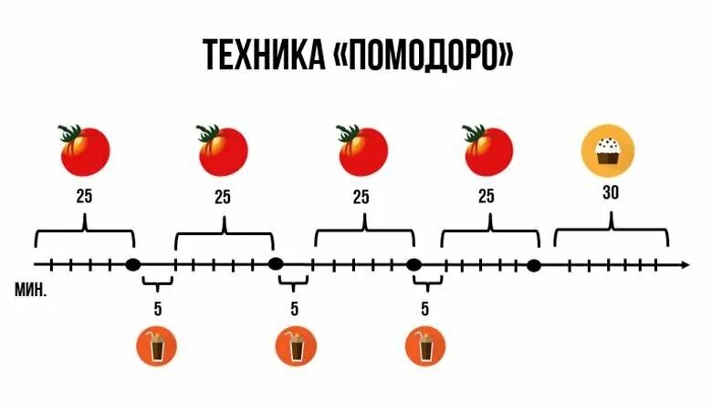 Техника pomodoro в тайм-менеджменте. Метод pomodoro в тайм менеджменте. Метод помодоро. Pomodoro тайм менеджмент. Помодоро тайм менеджмент.
