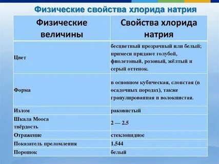 Характеристика натрия 9 класс