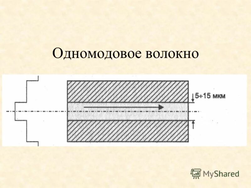 одномодовый и многомодовый оптический кабель отличия. типы оптоволокна одномодовое и многомодовое. одномодовое волокно. ожноможовое и многоможовое волокно. 9/125 мкм одномодовое волокно.