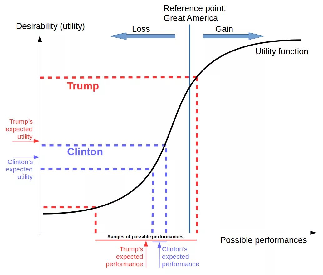 Prospect Theory. Expected Utility. Utility Theory. Utility function