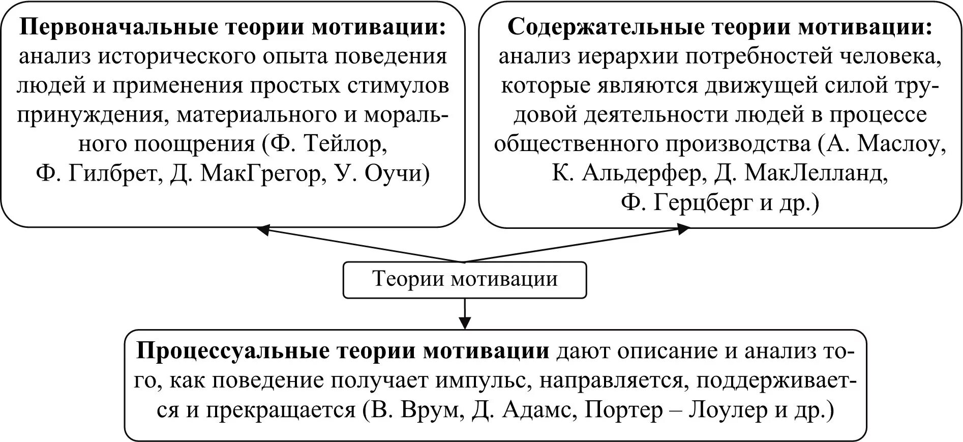 Содержательные и процессуальные теории мотивации. Современные теории трудовой мотивации. Теории трудовой мотивации таблица. Теории мотивации первоначальные содержательные и процессуальные.