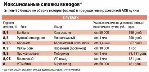 Почему банки дают большой процент по вкладам. Самый высокий процент по вкладам в рублях. Проценты по вкладам в банках. Почему банки дают большой процент по вкладам. Самый высокий процент по вкладам в рублях.