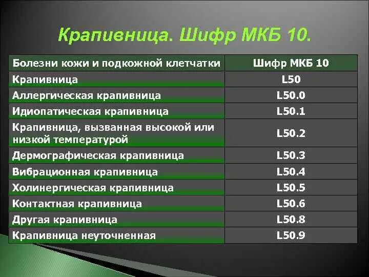 Медикаментозная гипотония мкб. Пищевая аллергия код по мкб 10 у детей. Мкб крапивница мкб. Шифры по заболеваниям. Аллергическая реакция код по мкб.