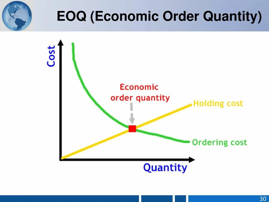 Ordering quantity