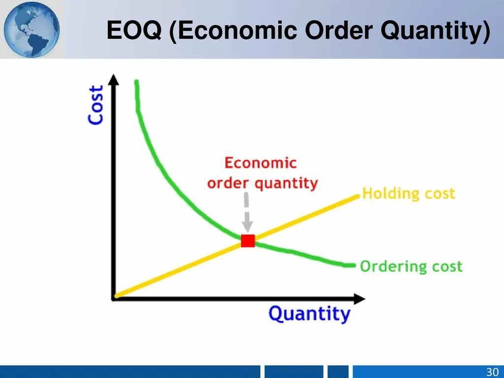 Ordering quantity. Оптимальный размер заказа (EOQ). Формула Уилсона, EOQ-модель. Модель EOQ график. Метод EOQ.