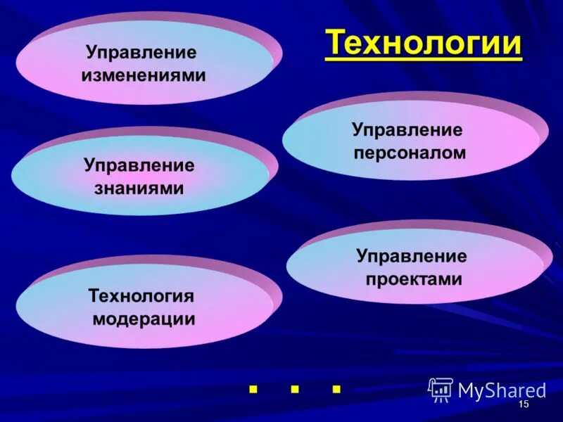 Технологии в деятельности оо