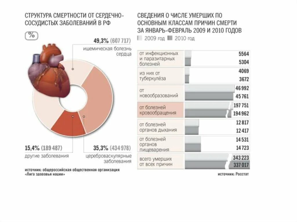 Умирают сердечно сосудистых заболеваний. Ишемическая болезнь сердца статистика смертности. Статистика заболеваний ишемической болезни сердца. Ишемическая болезнь сердца Возраст статистика. Структура заболеваний сердечно-сосудистой системы.