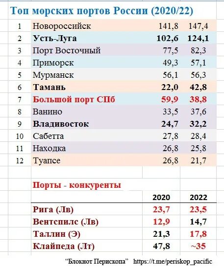 Грузооборот Группы "НМТП" за январь-апрель 2010 г. увеличился на 0,3% ©. "Трансп
