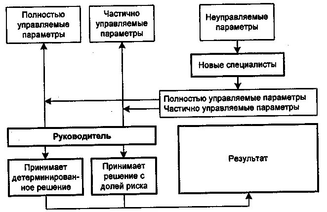 Управляемые и неуправляемые факторы. Управляемые частично управляемые неуправляемые. управляемые и неуправляемые параметры проекта. организационные методы уменьшения неопределенностей.. управляемые и неуправляемые и частично управляемые риски.