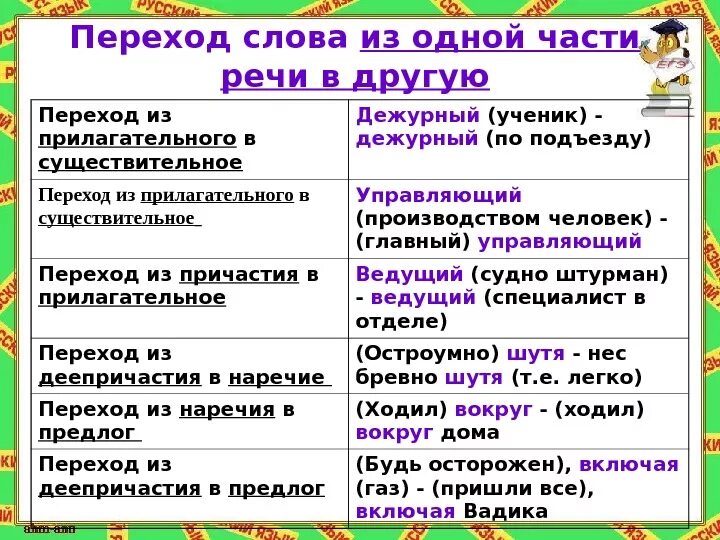 Переход других частей речи в существительное примеры. Переход из одной части речи в существительное. Переход в другую часть речи примеры. Слово одноц чести речи. Переходы слова примеры