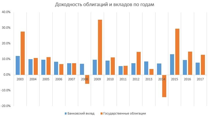 Доходность облигаций по годам. Доходность вклада. Доходность ценных бумаг. Доходность депозита. Доходность по облигациям и вкладам.