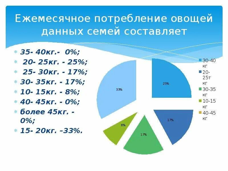 7 8 составляет 35. Товары ежемесячного потребления. Ежемесячное потребление за счет на 4 человек. Ежемесячные расходы девушки.