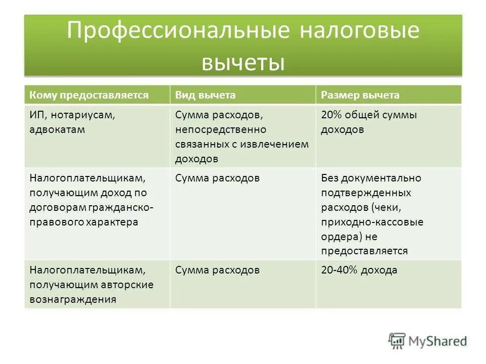 Профессиональные налоговые вычеты по ндфл. Профессиональные налоговые вычеты таблица. Профессиональные налоговые вычеты предоставляются. Профессиональный налоговый вычет по ндфл для ип. Профессиональный налоговый вычет размер.