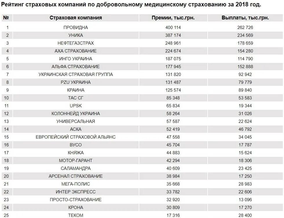 Хорошие страховые компании отзывы. Список страховых компаний. Рейттнгстраховых компаний. Рейтинг страховых компаний. Таблица рейтингов страховых компаний.