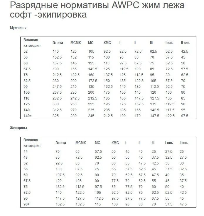 Нормативы по жиму лежа 2024. Жим штанги лежа нормативы. Таблица по жиму лежа без экипировки нормативы. Жим штанги лежа нормативы 2023. Мастер спорта по жиму лежа нормативы женщины.