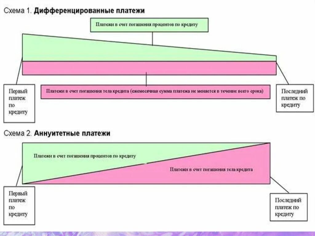 Виды способов погашения кредита. Схема погашения кредита аннуитет и дифференцированный. Схемы погашения кредитов дифференцированные и аннуитетные платежи. Аннуитетный и дифференцированный платеж схема. Дифференцированный платеж по кредиту схема.