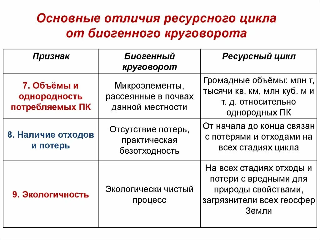 Чем условия отличаются ресурс. Ресурсный цикл. Природные ресурсы и условия отличия. Ресурсный цикл природопользование. Основные ресурсные циклы.