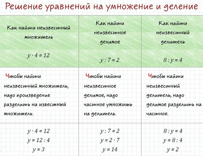 Уравнения на умножение и деление 2 класс