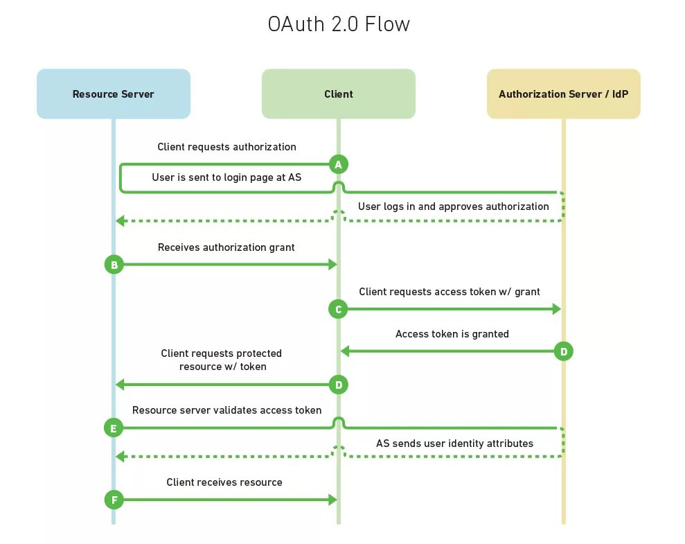 Client authorization. Oauth 2.0 схема. Oauth2. Oauth Flow. Oauth авторизации что это.