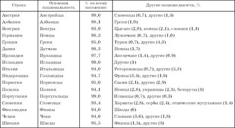 3 однонациональные страны