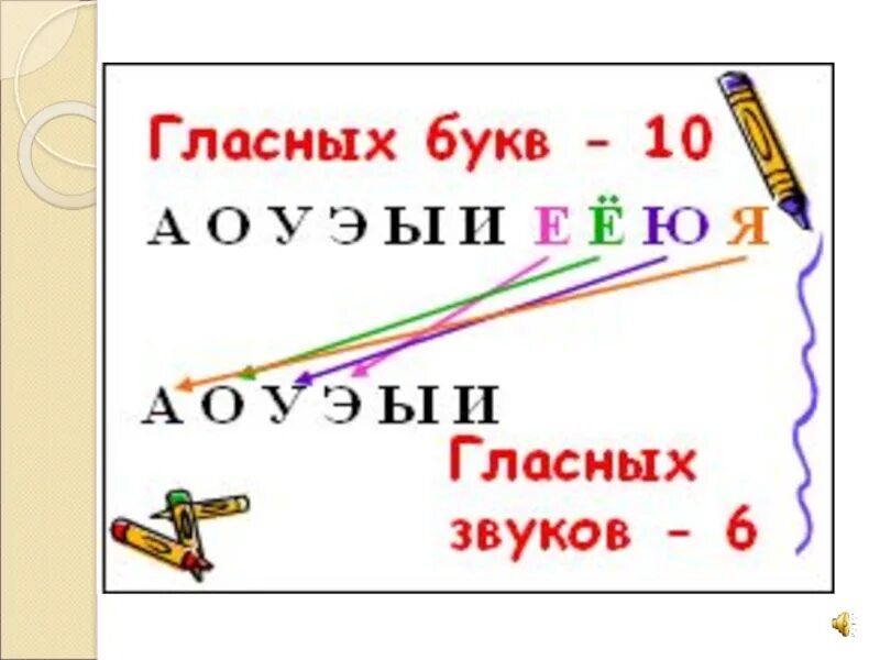 Конспект как отличить звуки от букв. Урок звук и буква и. Звуки и буквы тема урока. Звуки и буквы презентация. Занятие гласные звуки и буквы.