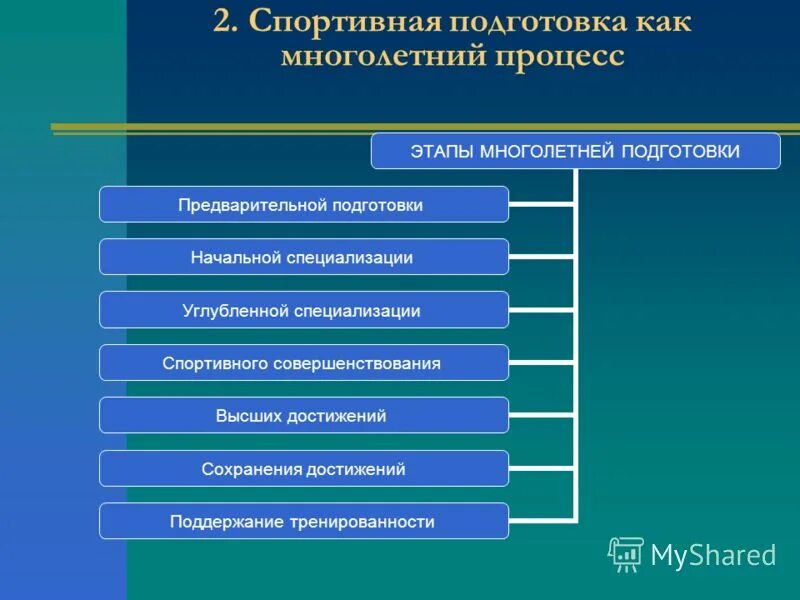 Многолетняя спортивная подготовка этапы