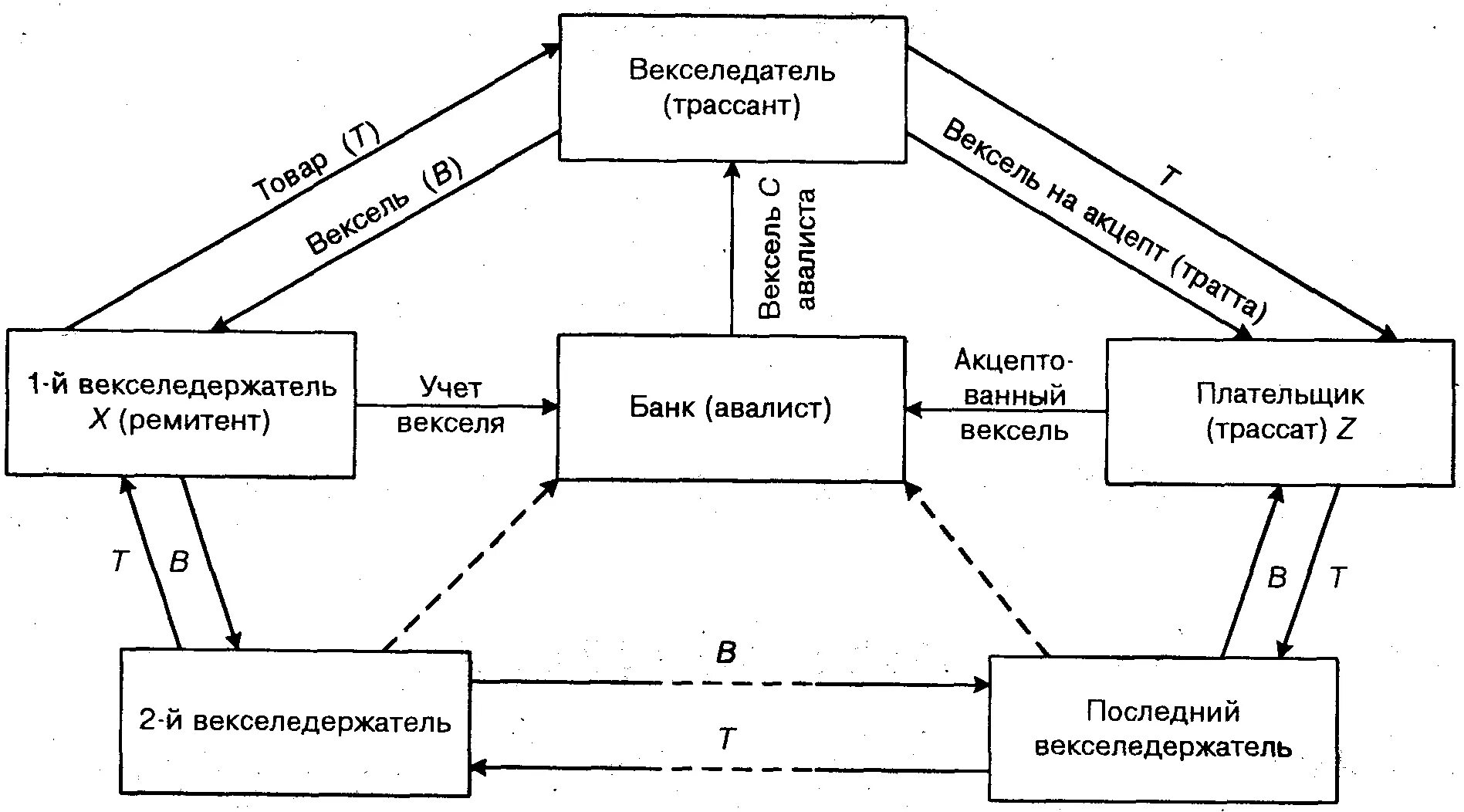 Организация учета векселей. Схема использования тратт в международных расчётах. Схема документооборота простого векселя. Тратта вексель схема расчёта. Схема расчетов векселями.