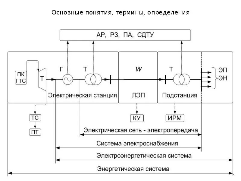 Электрические сети. Генерация реактивной мощности в системах электроснабжения. Схема подключения потребителя к электрическим сетям. Как работает электросеть. Электрические сети для презентации.