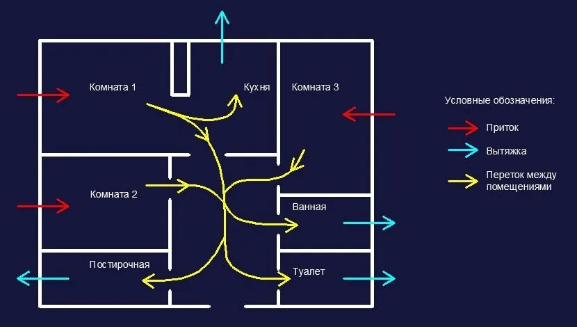 Подачи воздуха в зависимости от. Нормы потока воздуха в вентиляции. Движение воздуха приточной вентиляции. Естественная вентиляция в комнате. Схемы организации воздухообмена в помещении.