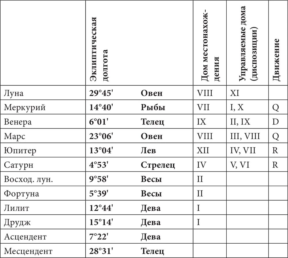 Луна управитель дома. Планета управитель 2 дома. Управители домов в астрологии таблица. Управители домов в хорарной астрологии. Управитель 1 дома в астрологии.