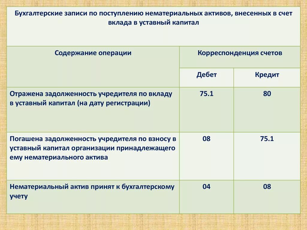 НМА В уставный капитал проводка. Оприходованы нематериальные Активы. Счёт вклада в уставный капитал Актив. Объект нематериального актива принят к учету. Депозит счет учета