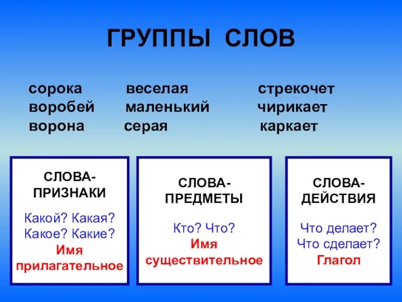 Стал слово действие. Слова которые обозначают признак предмета 1 класс. Предмет признак и действие предмета 1 класс. Слово предмет слово действие слово признак. Слова предметы признаки действия.