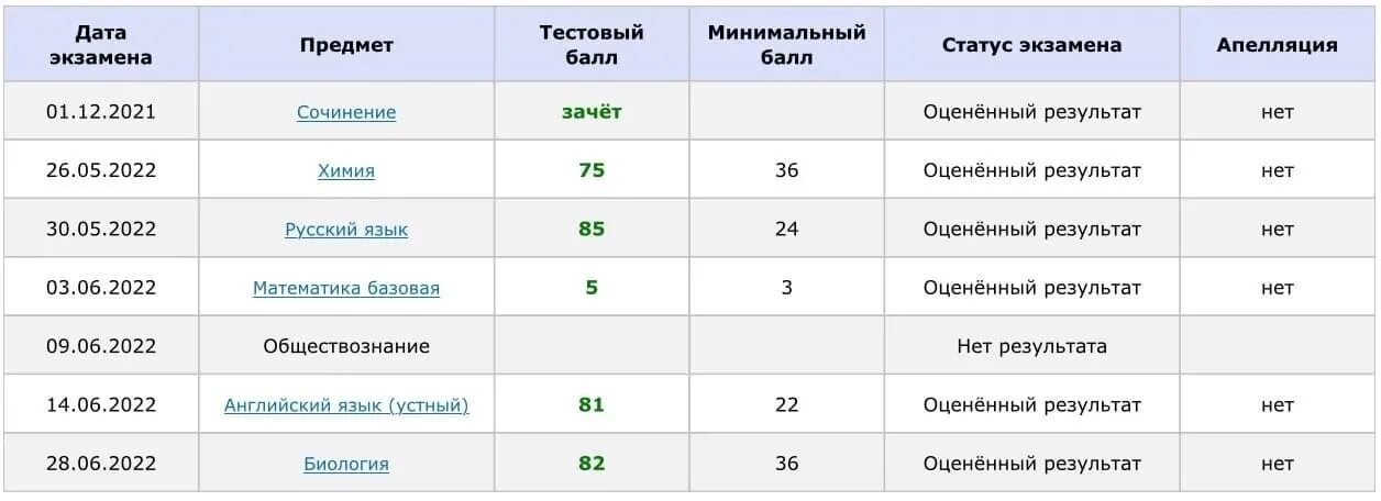 Результаты ЕГЭ по математике 100 баллов. Результаты ЕГЭ 2021. Скриншот результатов ЕГЭ. ЕГЭ 100 баллов биология. Профильная математика результаты