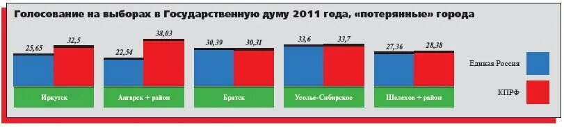 Процент проголосовавших в иркутской области