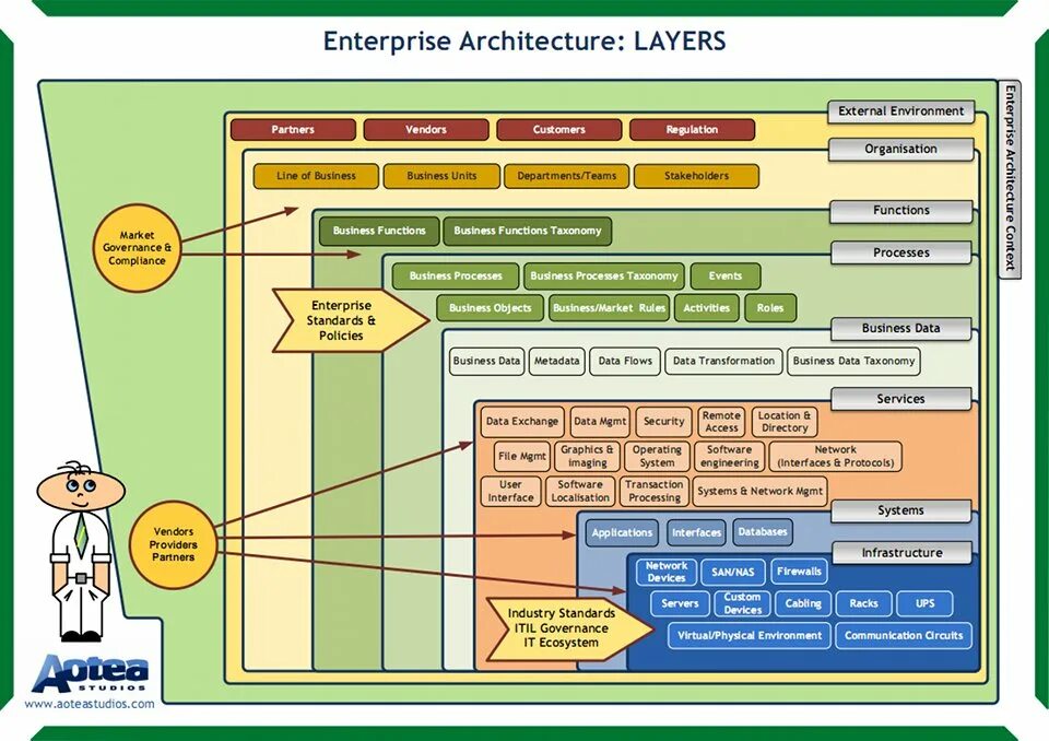 Enterprise architecture