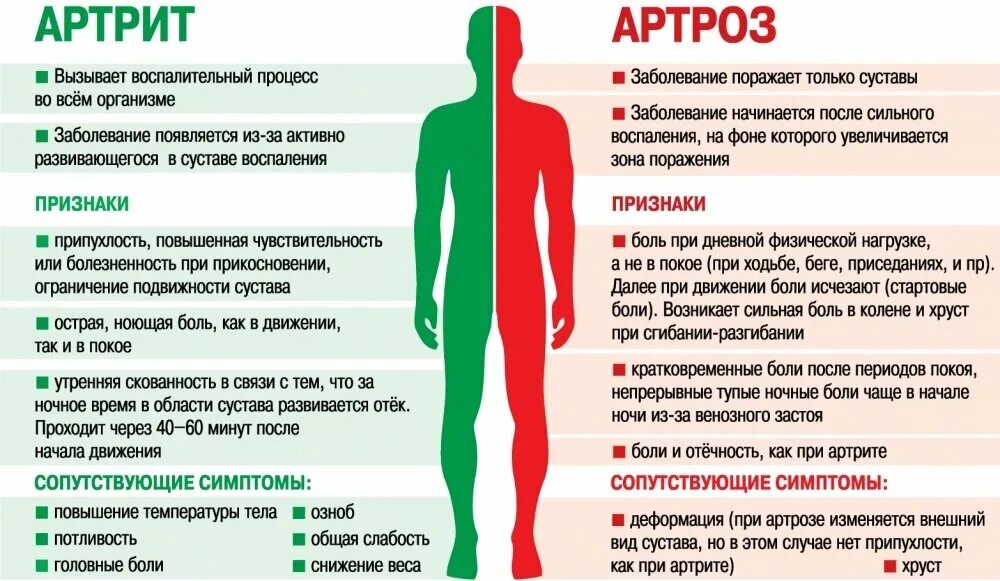 Чем отличается артрит от артроза. Разница между артритом и артрозом.