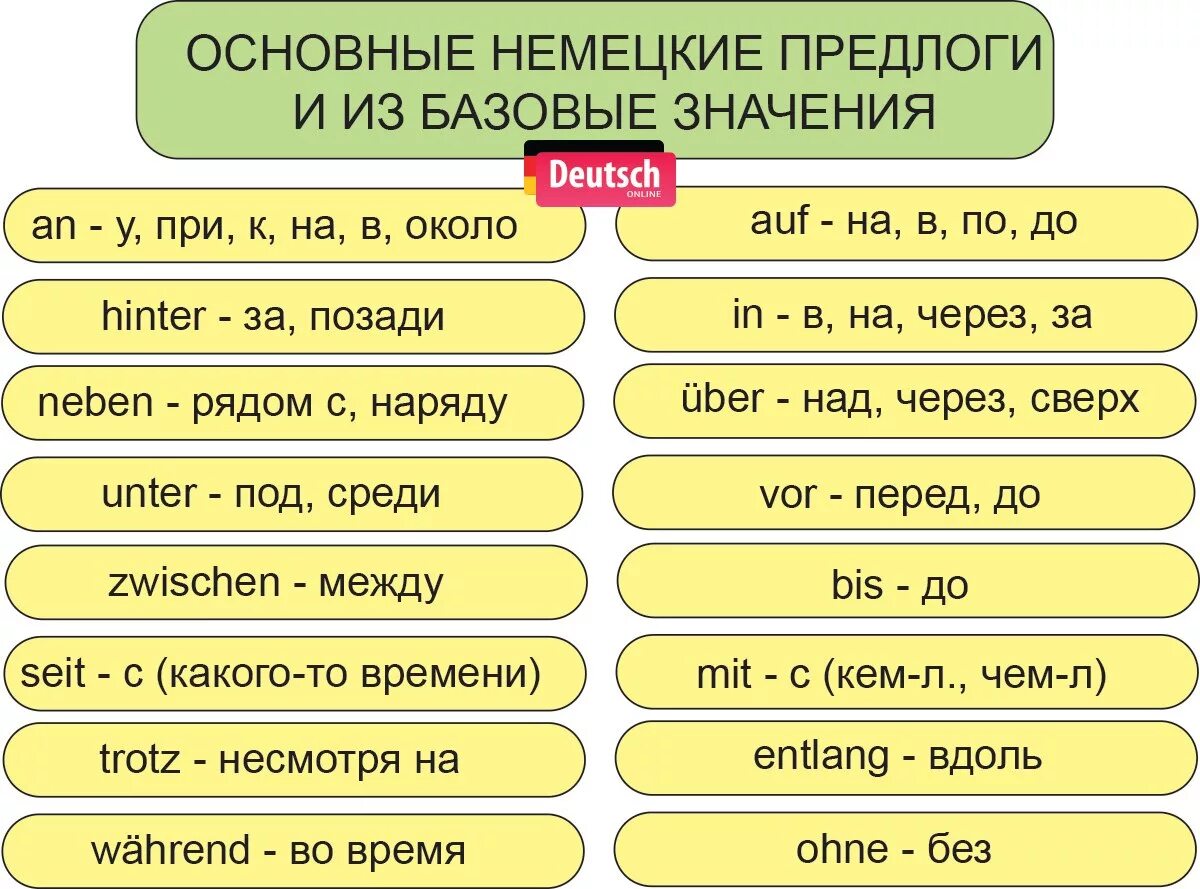 Предлоги в немецком таблица. Основные предлоги в немецком языке. Предлоги в немецком языке 6 класс. Основные немецкие предлоги. Немецкий язык разработки по немецкому языку