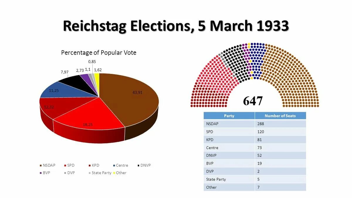Результаты выборов президента в германии. Выборы 1933 года в Германии. Выборы в Рейхстаг 1933. Выборы в Рейхстаг 1932. Выборы в Германии 1932 года.