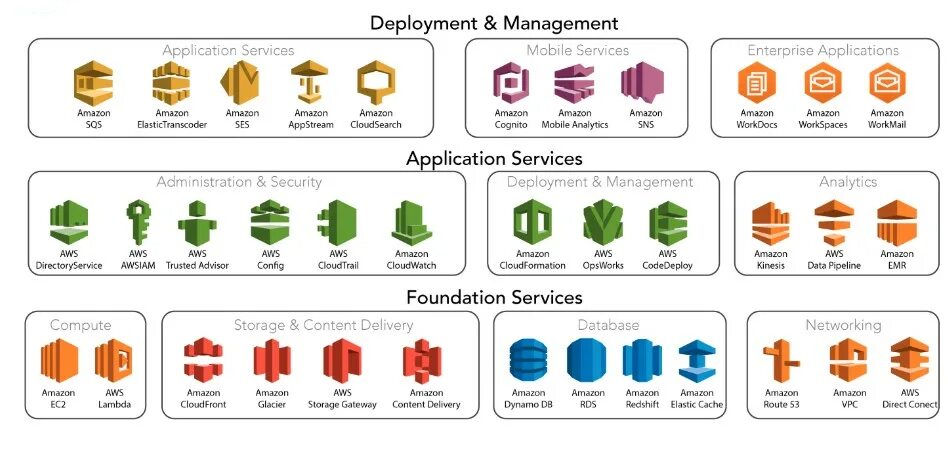 Сервис list. Сервисы aws icon. aws all services. service quotas  aws services  amazon connect скриншот русский. cloud key management service aws.