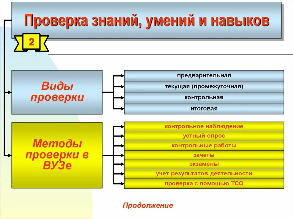 Знания и умения учеников. Виды проверки знаний. Виды проверки знаний умений навыков. Виды знаний и умений. Методы и формы проверки знаний и умений.