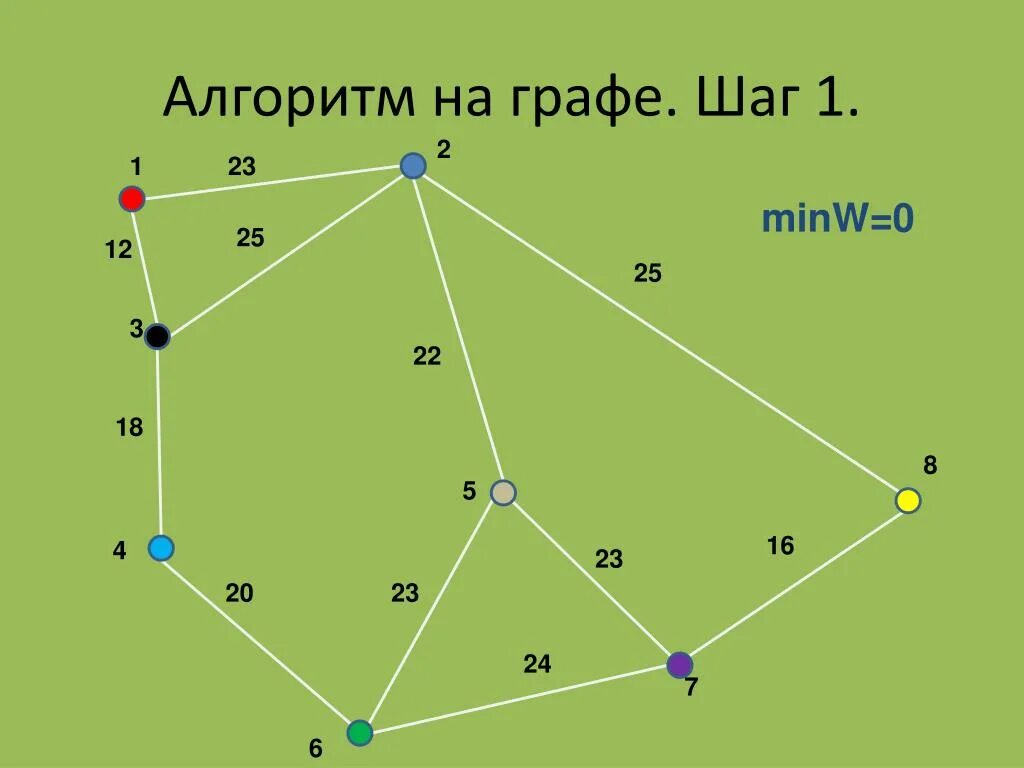 Минимальное остовное дерево графа. Остов минимального веса графа. Минимальный остров графа. Найти остовное дерево минимального веса.