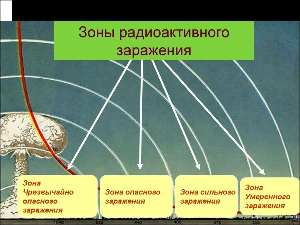 Зоны и очаги ядерного поражения (заражения). Зона умеренного радиоактивного заражения. Зона заражения ядерного взрыва. Зона сильного радиоактивного заражения. Загрязнение при ядерном взрыве