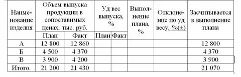 Объем выпуска продукции показывает