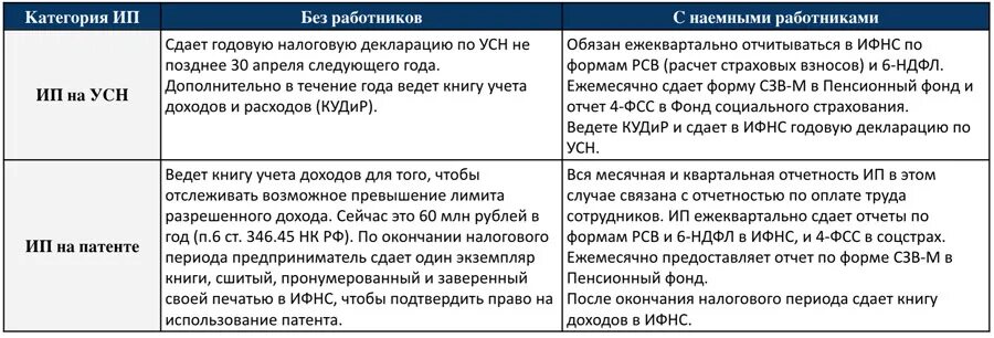 Как совмещать патент и усн. Усн патент. отчетность по ип с работниками. отчетность по патенту. какую отчетность надо сдавать ип.