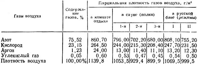 Плотность газообразного кислорода