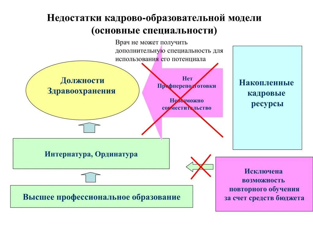 Проблемы кадрового дефицита в здравоохранении. Недостатки образовательной модели. Проблему кадрового дефицита в сфере здравоохранения. Решение проблемы дефицитов кадров в здравоохранении. Недостатки образовательной организации