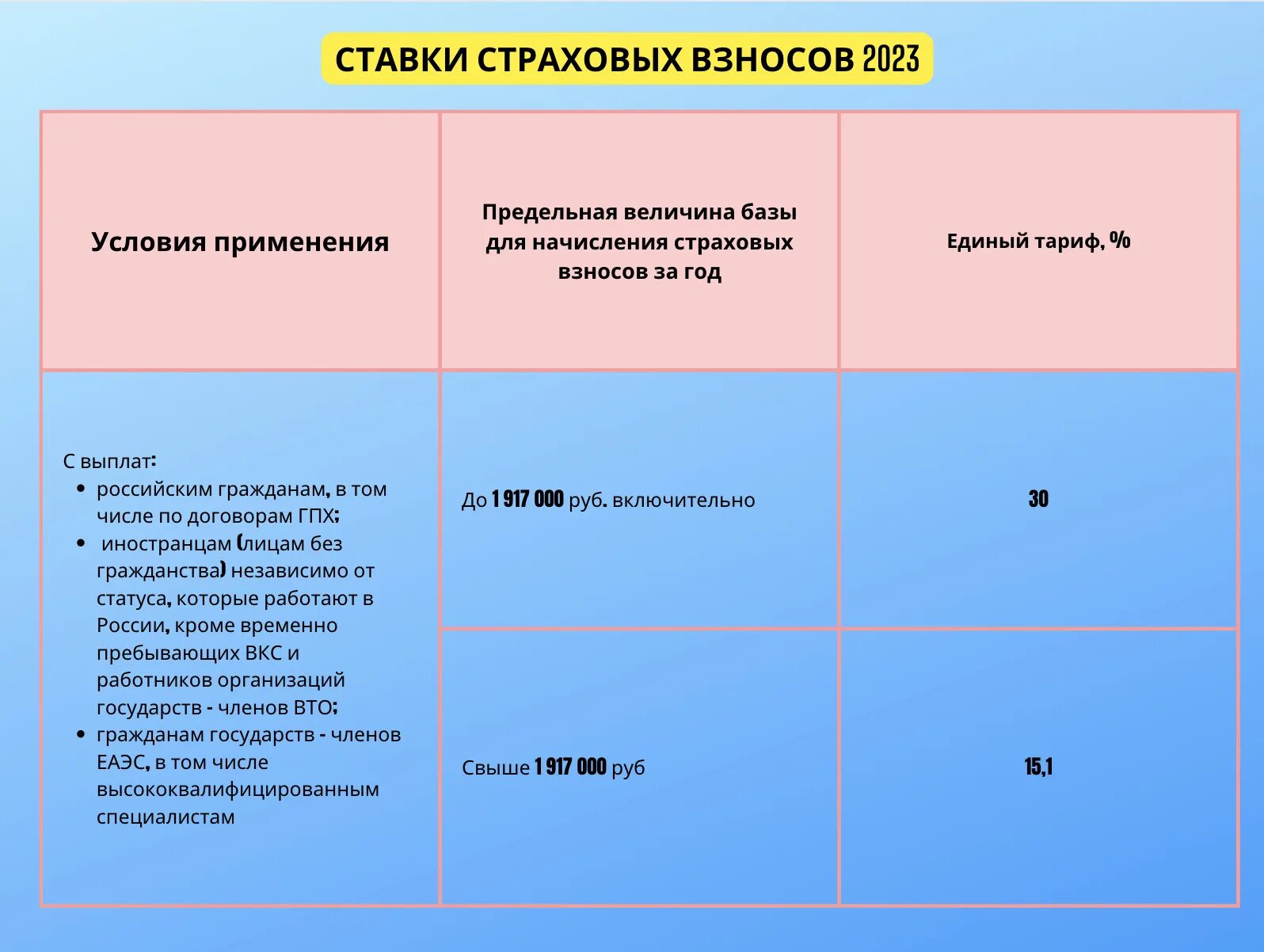 Ставки страховых взносов в 2023. Тарифы страховых взносов в 2023. Страховые взносы в 2023 году ставки. Страховые взносы в 2023 году ставки таблица.